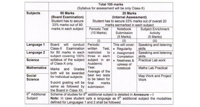 CBSE Class 10 Board exams gets compulsory, official notification released at cbse.nic.in